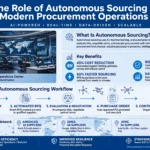 The Role of Autonomous Sourcing in Modern Procurement Operations